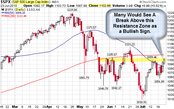 100726 SP500 at Resistance Level