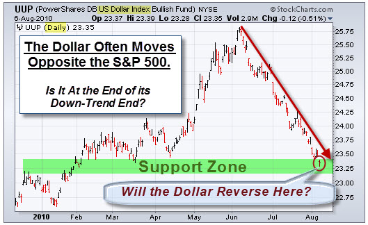 100808 Dollar at Support