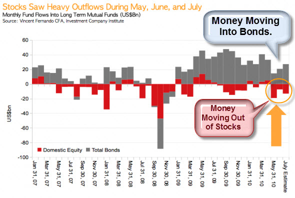 100822 Money Moving Out of Stocks and Into Bonds