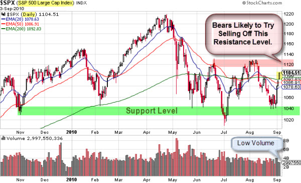 100905 SP500 Decision Zone Levels