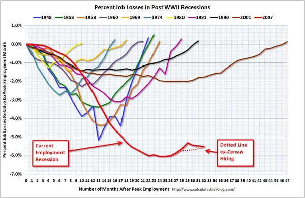 100905 Employment Recessions