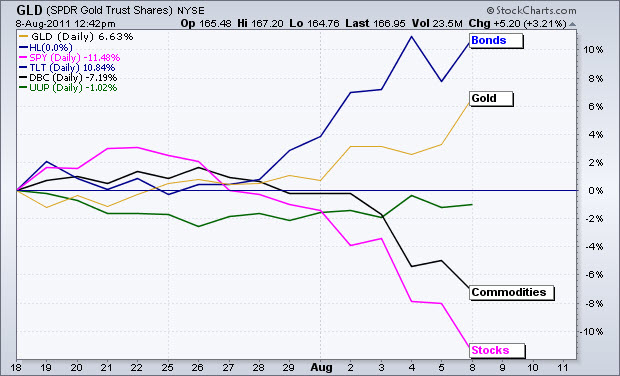 110814 The Risk-Off Trade