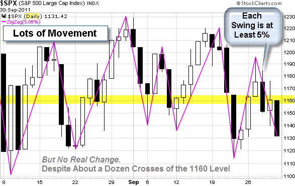 111002 SP500 Trend Dailly ZigZag