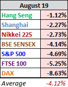 110821 world-indexes sell off