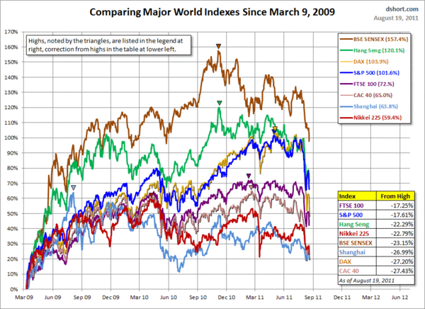 110821 world indicies since 090309
