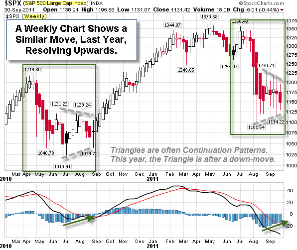 111002 SP500 Trend Weekly