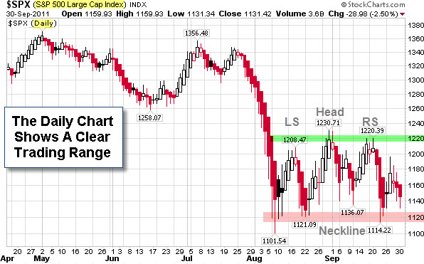 111002 SP500 Trend Dailly