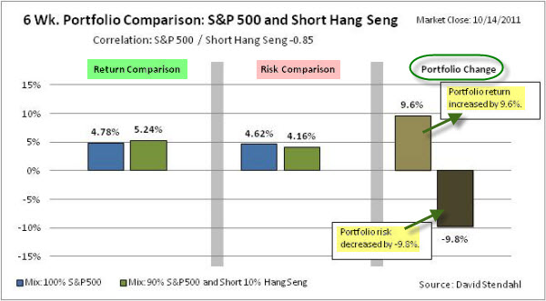 111016 Hang Seng Short SP500 Long Portfolio