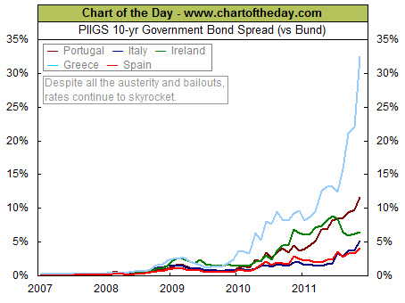 111113 PIIGS 10-yr Bond Spread Shows Relative Risk