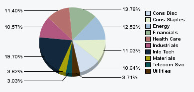 111114 SP500 Segment Weights