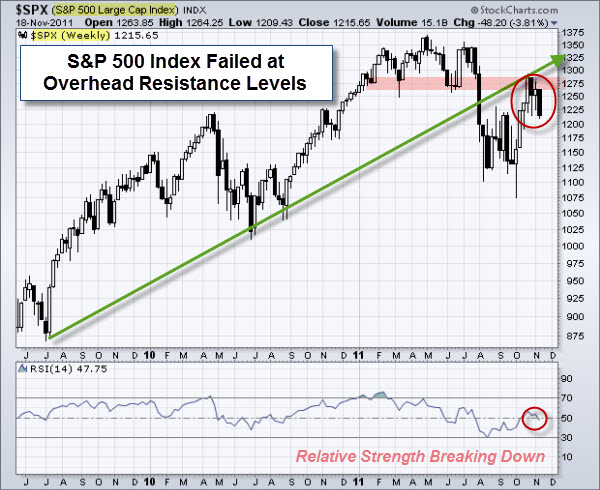 111121 SP500 Failed at Resistance