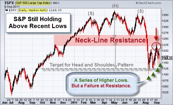 110911 SP500 In Decision Zone