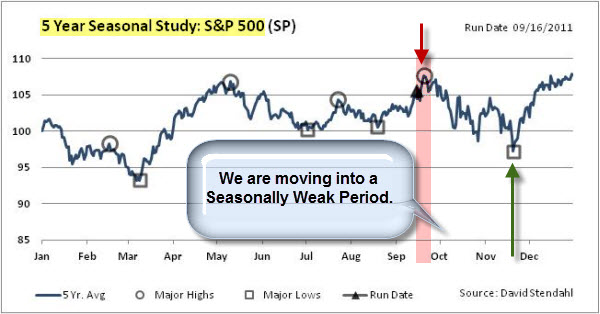 110918 Seasonally Weak Period