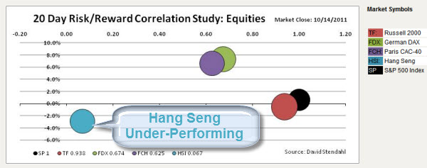 111016 Hang Seng UnderPerforming