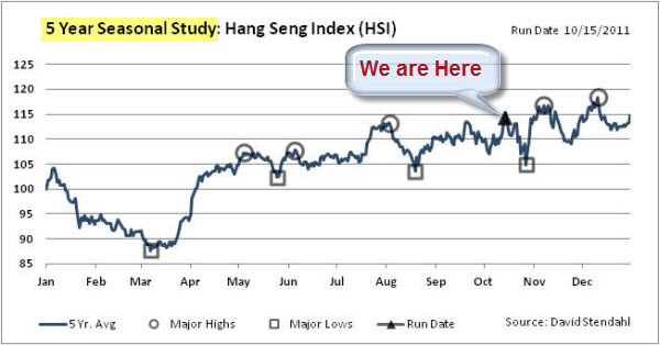 111016 Hang Seng Seasonal Chart