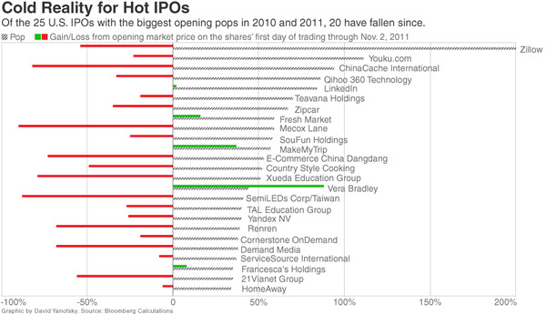 111107 Cold Reality for Hot IPOs