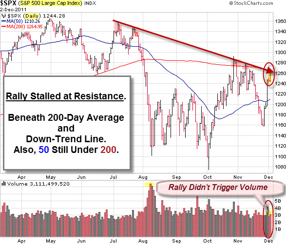 111204 SP-500 Stalled at Resistance