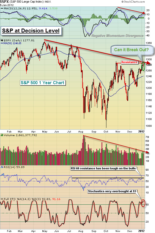 120107 SPX Year-Long Chart