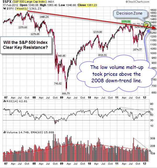 120219 SP500 Decision Zone