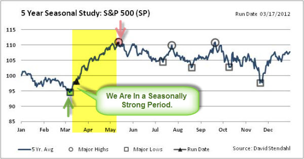 120317 SPX in Seasonally Strong Period