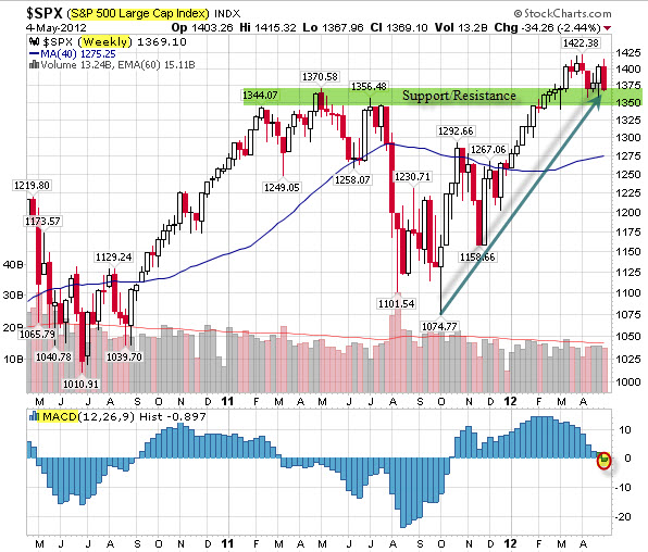 120505 SPX Sitting on Decision Zone