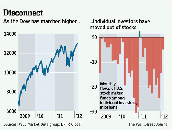 120304 Investor Confidence Disconnect