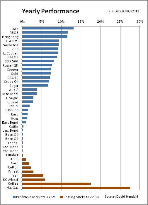 120310 YTD Performance of Various Markets