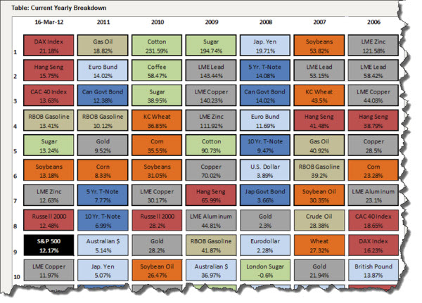 120317 Top Ten Performers Yearly by Market