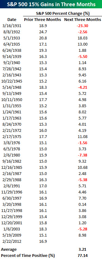 120305 SPX Performance After 15 Percent Rally in Three Months