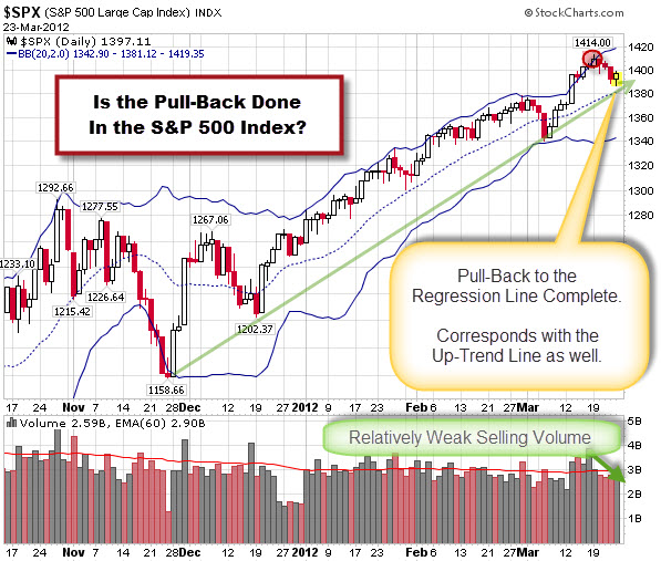 120325 Is the Pull-Back in the SPX Complete