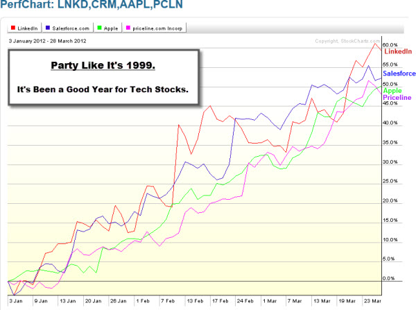 120330 Great Year for Tech Stocks