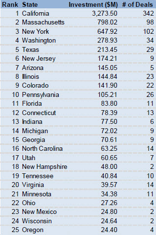 130119 CB Insights Investment Ranked by State