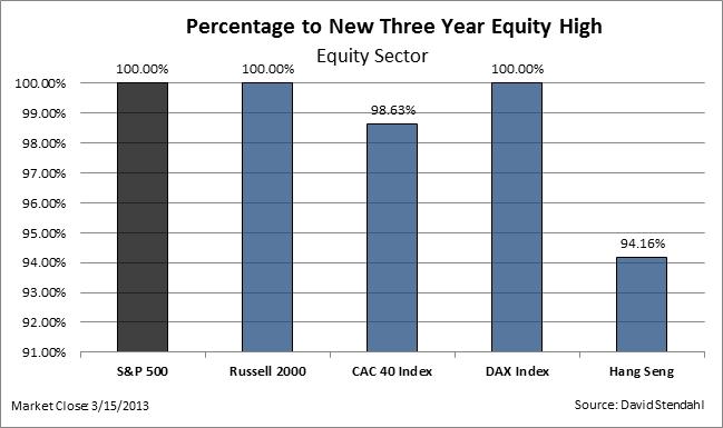 130316 Markets at Multi-Year Highs