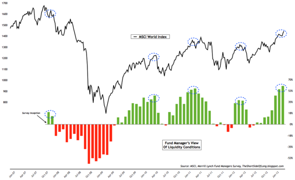 130324 Fund Manager Alarmingly Bullish