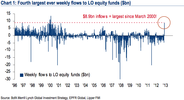 130113 Investors Staging Big Move Into Equities