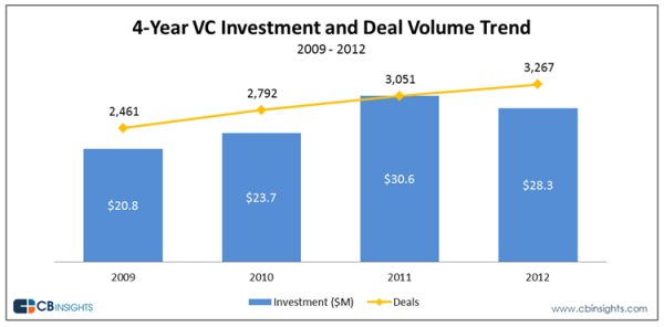 130119 4-Year VC Investment and Deal Trends