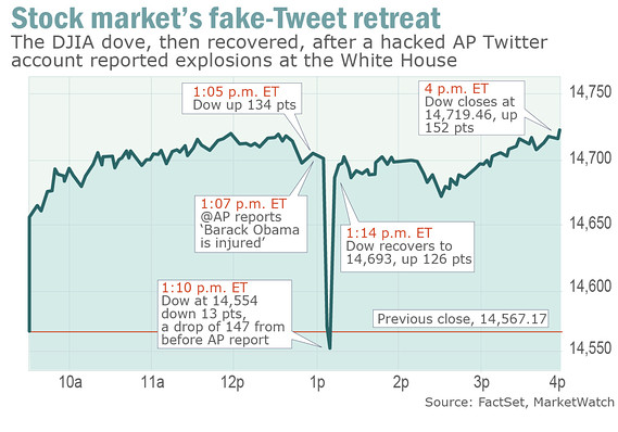 130426 Fake Tweet Market Swoon
