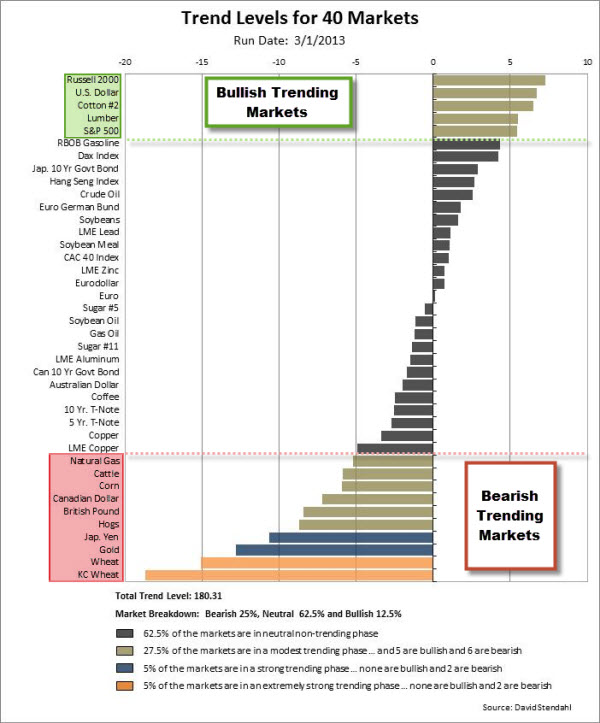 130302 Trend Levels for 40 Markets