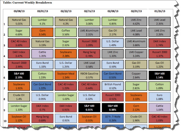130309 Weekly Market Performance Comparison
