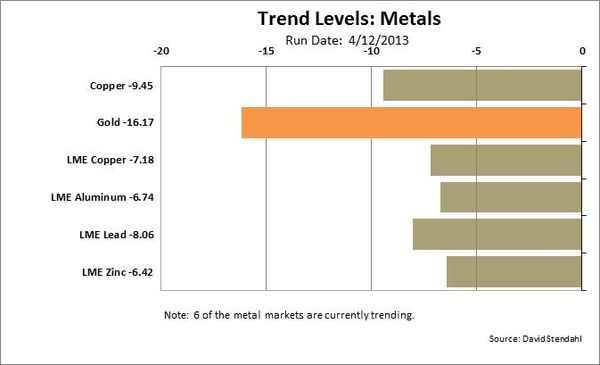 130414 Metals Trending Lower