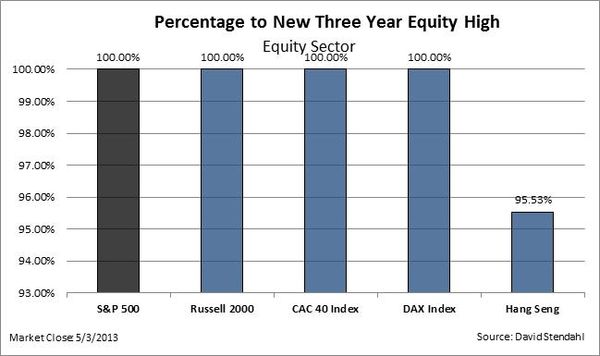 130505 Three Year Highs