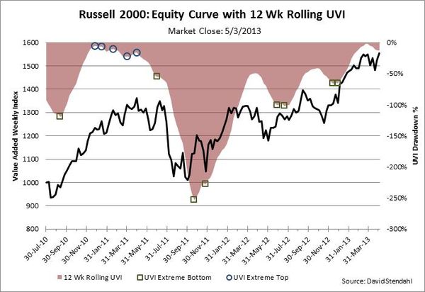 130505 Russell 2000 Equity Curve with Smoothed Drawdown Curve