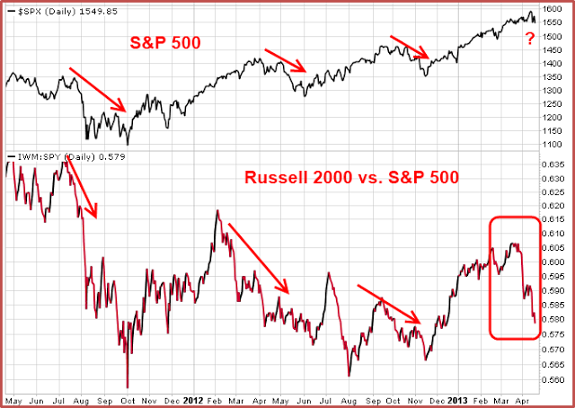 130421 SPX v Russell Shows Risk Off