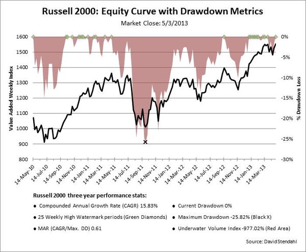130505 Russell 2000 Equity Curve with Drawdowns