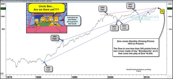 130724 Closing In On Dow16000