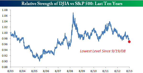 130823 Realtive Strength DJIA SP500