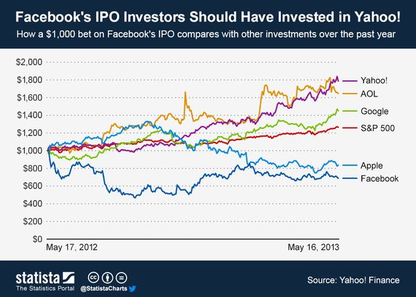 130517 Facebook Compared to Other Tech Options
