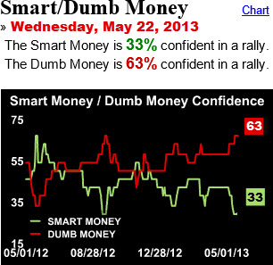 130525 Smart Dumb Money Before