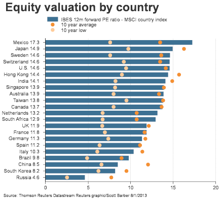 130804 Equity Valuation by Country