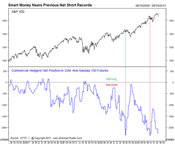 130818 Smart Money Short the Market